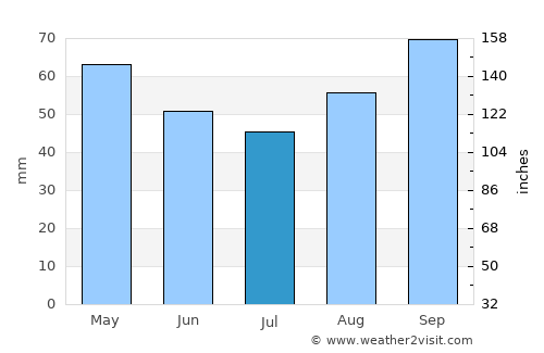 Ars-en-Ré average rain in July