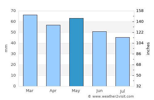 Ars-en-Ré average rain in May