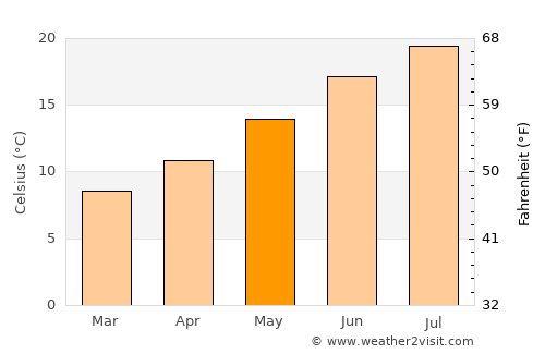 Ars-en-Ré average temperature in May