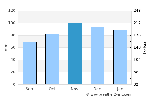 Ars-en-Ré average rain in November