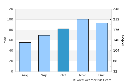 Ars-en-Ré average rain in October