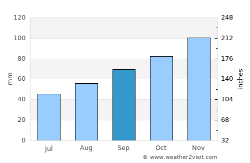 Ars-en-Ré average rain in September