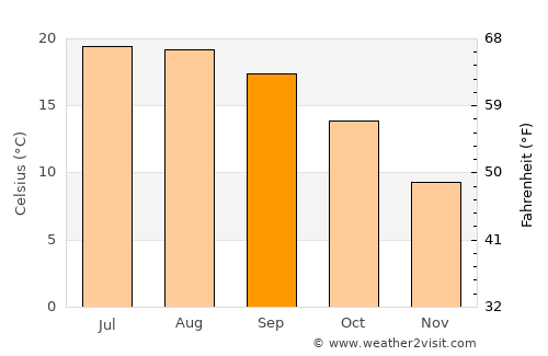 Ars-en-Ré average temperature in September