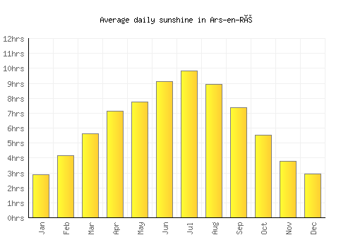 Ars-en-Ré average daily sunshine chart