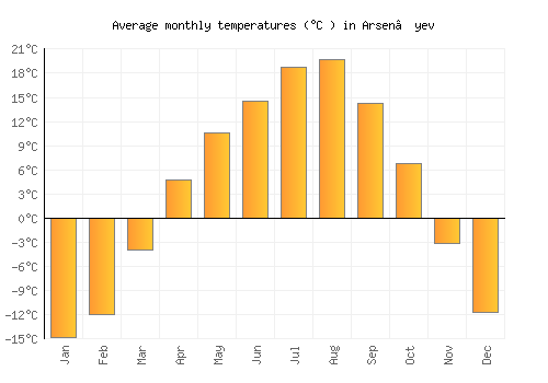 Arsen’yev average temperature chart (Celsius)