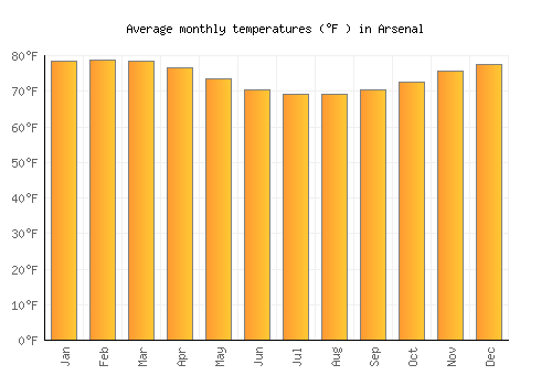 Arsenal average temperature chart (Fahrenheit)