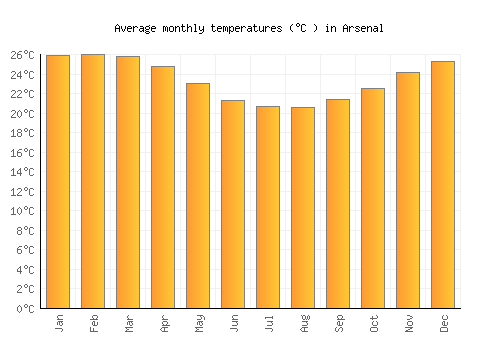 Arsenal average temperature chart (Celsius)