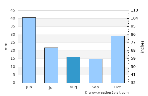 Arshaluys average rain in August