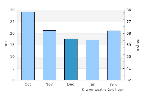 Arshaluys average rain in December