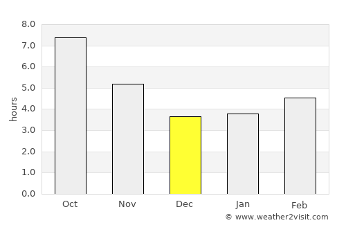 Arshaluys average rain in December