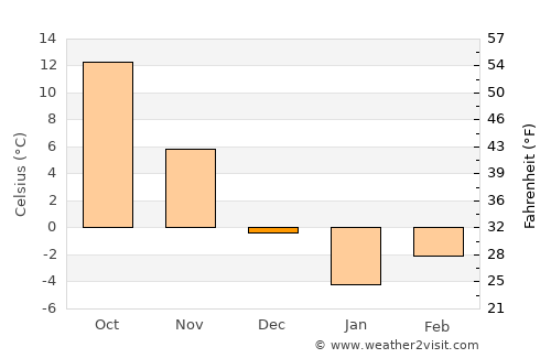 Arshaluys average temperature in December