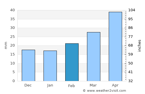 Arshaluys average rain in February