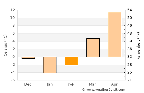 Arshaluys average temperature in February
