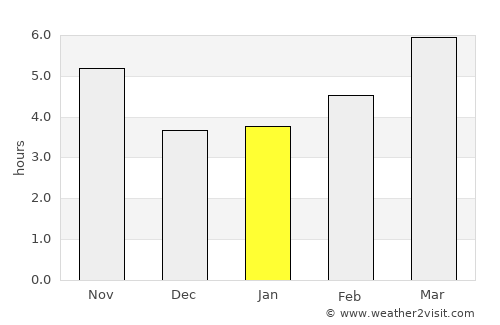 Arshaluys average rain in January
