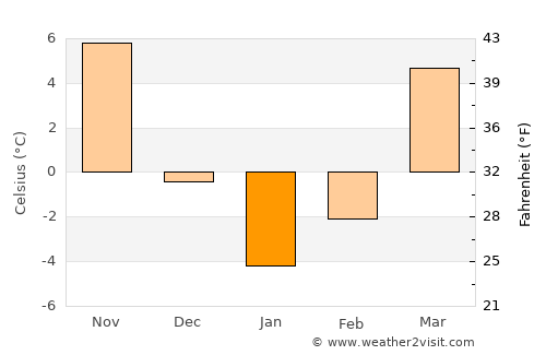 Arshaluys average temperature in January