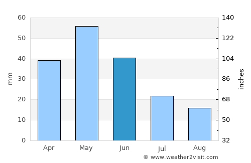 Arshaluys average rain in June