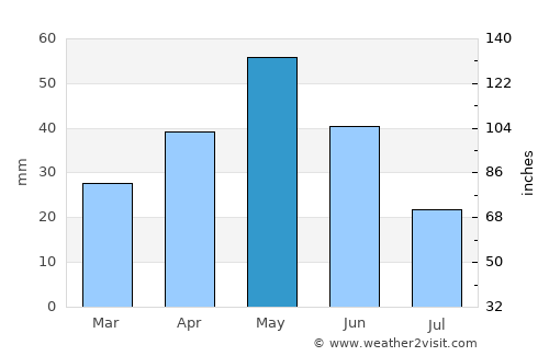 Arshaluys average rain in May