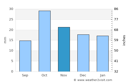 Arshaluys average rain in November