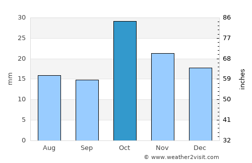 Arshaluys average rain in October