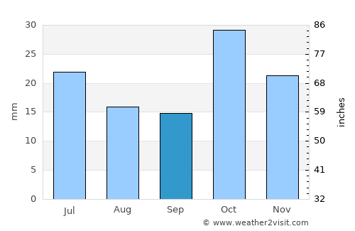 Arshaluys average rain in September