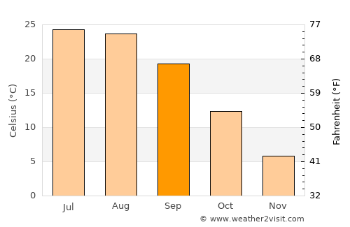 Arshaluys average temperature in September