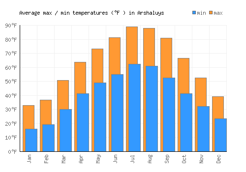 Arshaluys average minimum / maximum temperatures (Fahrenheit)