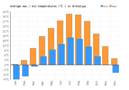 Arshaluys average minimum / maximum temperatures (Celsius)