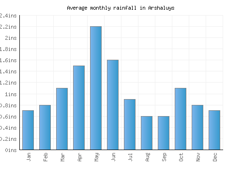 Arshaluys monthly rainfall chart (inches)
