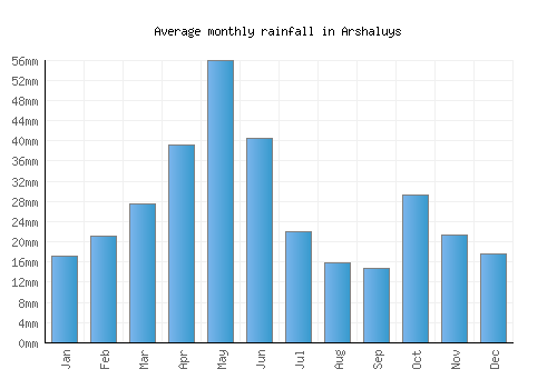 Arshaluys monthly rainfall chart (mm)
