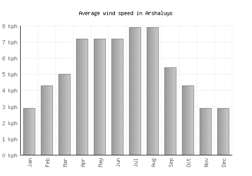 Arshaluys average winspeed by month (km/h)