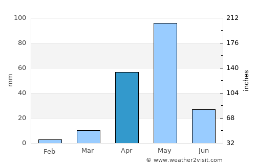Arsikere average rain in April