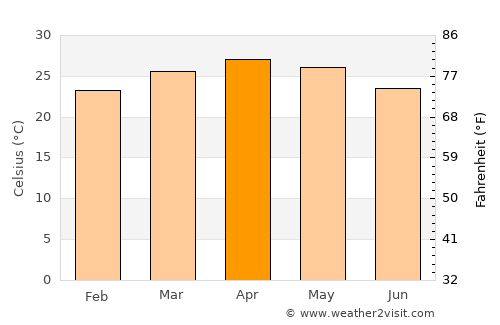 Arsikere average temperature in April