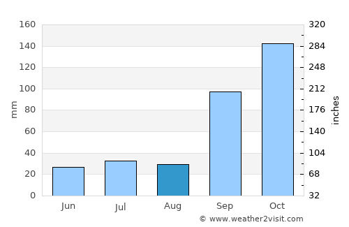 Arsikere average rain in August