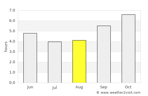 Arsikere average rain in August