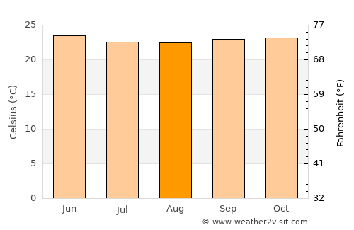 Arsikere average temperature in August