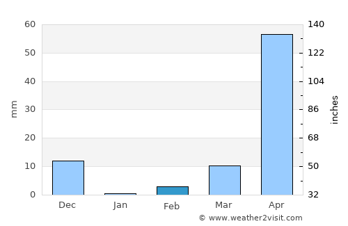 Arsikere average rain in February