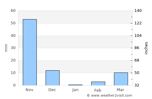 Arsikere average rain in January