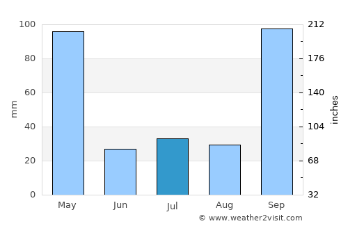 Arsikere average rain in July