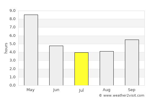 Arsikere average rain in July