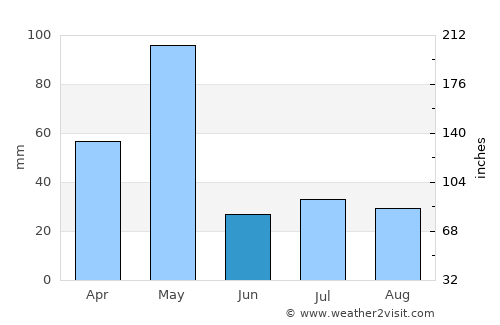 Arsikere average rain in June