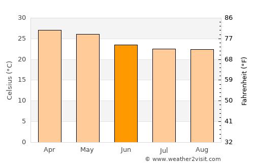 Arsikere average temperature in June