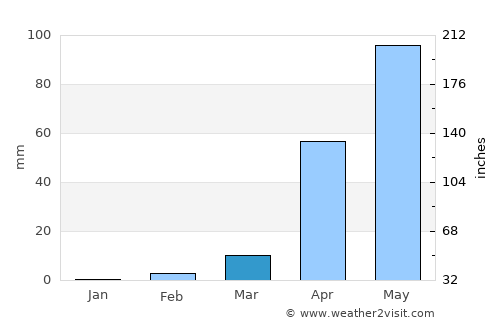 Arsikere average rain in March