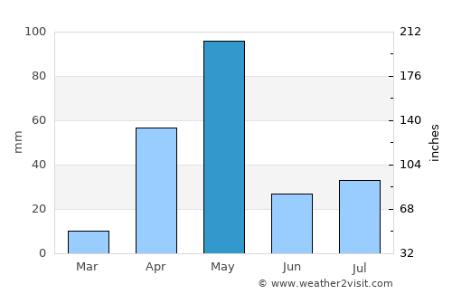 Arsikere average rain in May