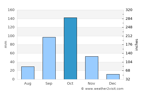 Arsikere average rain in October