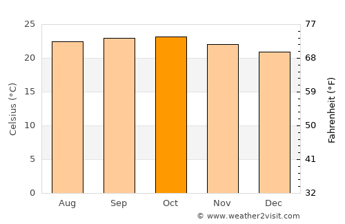 Arsikere average temperature in October