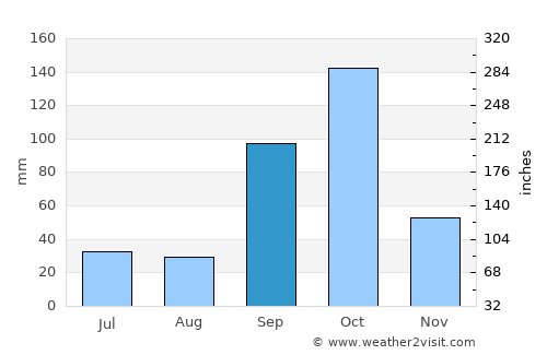 Arsikere average rain in September