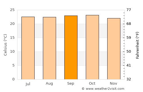 Arsikere average temperature in September