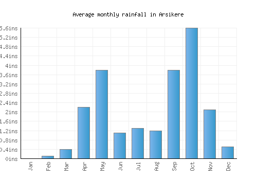 Arsikere monthly rainfall chart (inches)
