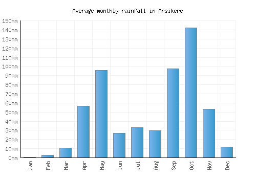 Arsikere monthly rainfall chart (mm)