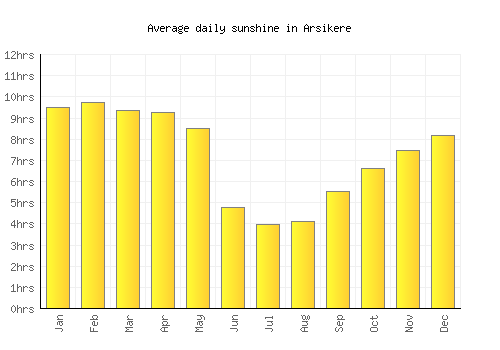 Arsikere average daily sunshine chart